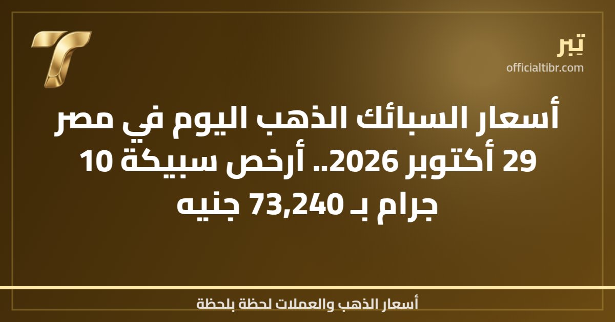 أسعار السبائك الذهب اليوم في مصر 29 أكتوبر 2026.. أرخص سبيكة 10 جرام بـ 73,240 جنيه