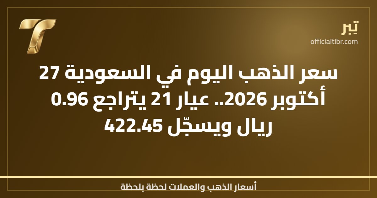 سعر الذهب اليوم في السعودية 27 أكتوبر 2026.. عيار 21 يتراجع 0.96 ريال ويسجّل 422.45