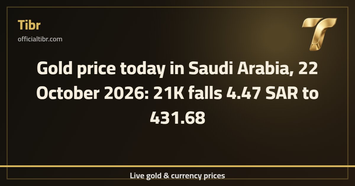 Gold price today in Saudi Arabia, 22 October 2026: 21K falls 4.47 SAR to 431.68