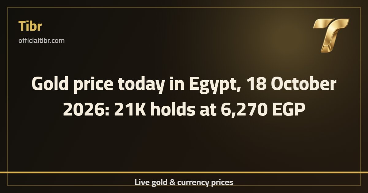 Gold price today in Egypt, 18 October 2026: 21K holds at 6,270 EGP