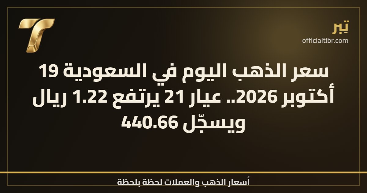 سعر الذهب اليوم في السعودية 19 أكتوبر 2026.. عيار 21 يرتفع 1.22 ريال ويسجّل 440.66