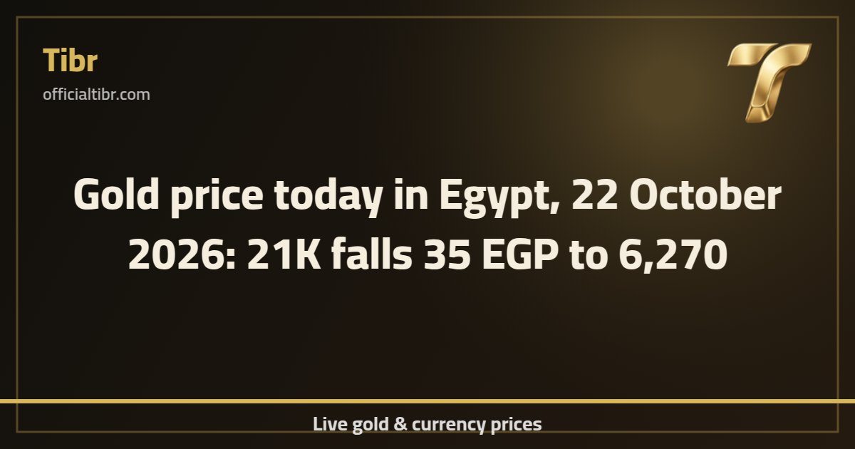 Gold price today in Egypt, 22 October 2026: 21K falls 35 EGP to 6,270