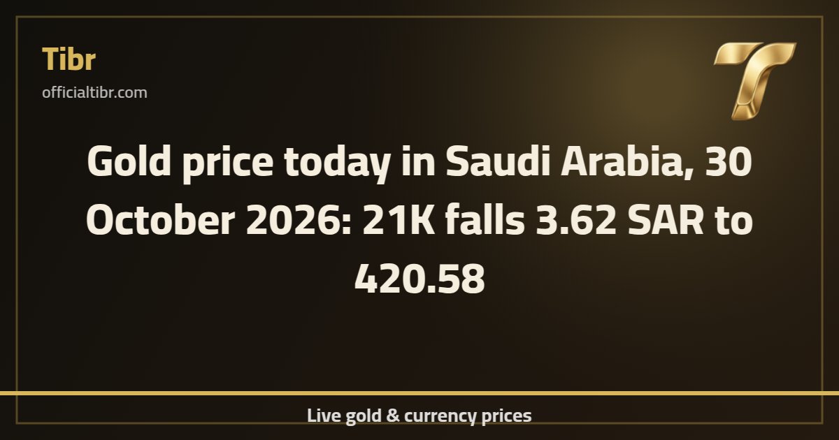 Gold price today in Saudi Arabia, 30 October 2026: 21K falls 3.62 SAR to 420.58